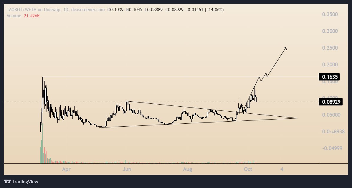 🔥 I agree here. I have a small bag of memecoins and a big bag of AI. As of now, the bags for my long-term portfolio are still showing good returns ( $FROG $DUBCAT $NEURAL $VIS $TAOBOT $DEAI $EAVE)

1️⃣ As for memecoin bags: It's less than 5% of my portfolio, located in 2