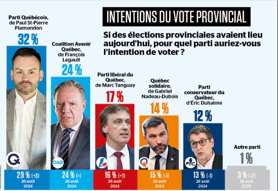 PascalBerube's tweet photo. Le @PartiQuebecois toujours en tête des intentions de vote au Québec, en hausse ⬆️ de 3 points selon le dernier sondage de @Leger360. #PolQc https://t.co/B2C0F1xkCe