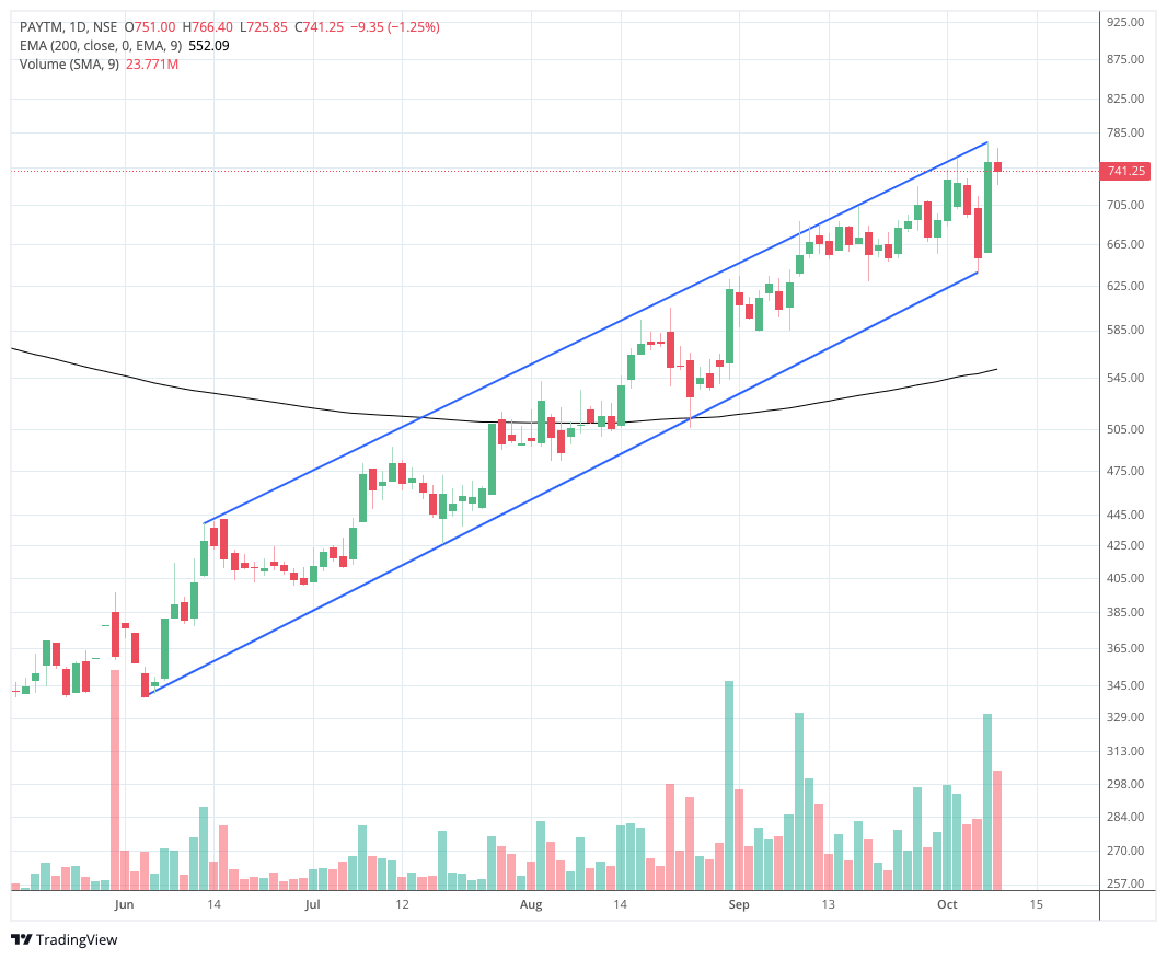 CapitalConcept_'s tweet photo. #PAYTM
📈 #StockAlert - Paytm 💳
CMP: 741
1️⃣ Currently trading in a channel
2️⃣ Watch for some swing trade opportunities ahead!
✨ 𝑱𝒐𝒊𝒏 𝑴𝒚 𝑭𝒓𝒆𝒆 𝑬𝒙𝒄𝒍𝒖𝒔𝒊𝒗𝒆 𝑻𝒆𝒍𝒆𝒈𝒓𝒂𝒎 𝑪𝒉𝒂𝒏𝒏𝒆𝒍. 📊🎯
#FIIs #CDSL #TataMotors #RavidadaForDevelopment #MadhuriDixit #RepoRate #monetaryPolicy #stockmarketsindia #SUZLON #bhoolbhulaiyaa3
#ElvishYadav𓃵