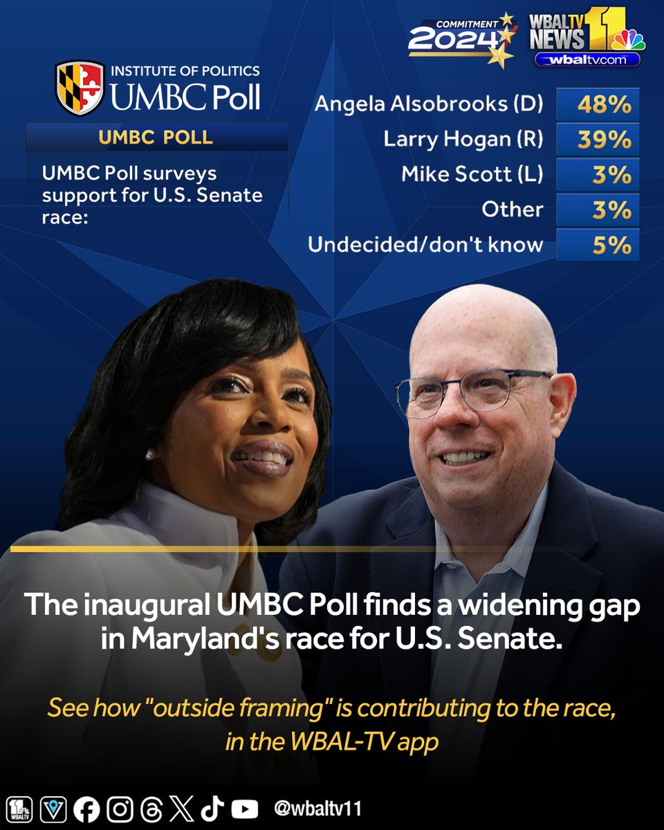 The inaugural <a href="/UMBC/">UMBC</a> Poll finds a widening gap in Maryland's race for U.S. #Senate -- <a href="/MileahKromer/">Mileah Kromer</a> explains how "outside framing" is contributing to the race, in the WBAL-TV app: wbaltv.com/article/us-sen…