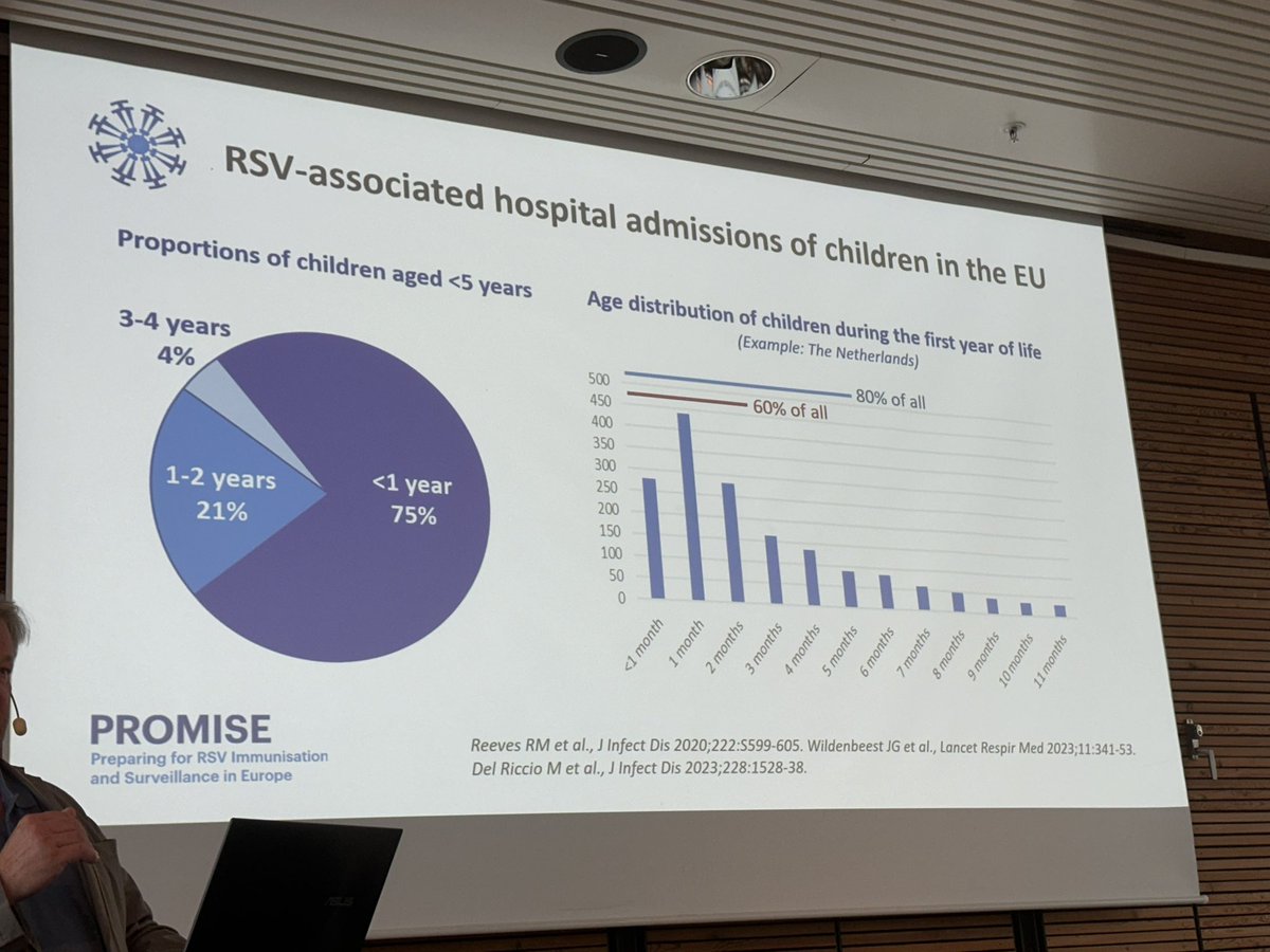 Prof. Terho Heikkinen 🇫🇮 highlighting the disease burden of #RSV, 60% of hospitalizations in 👶 &lt;3m.