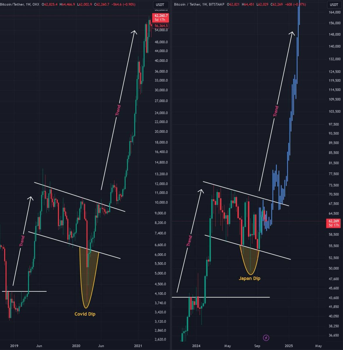 Kylechasse's tweet photo. BITCOIN MASSIVE BREAKOUT IS LOADING ⏳

$100,000+ IS COMING SOONER THAN EXPECTED https://t.co/Rrm1Aogsf1