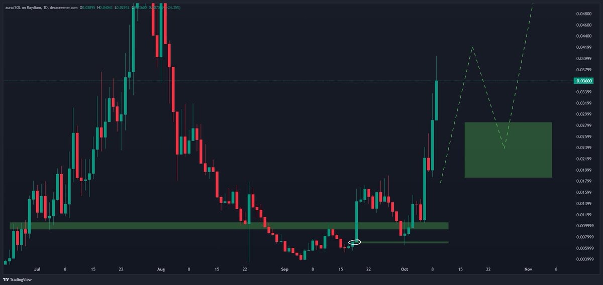 Pico bottom on the pullback AND it did the thing where it ripped to 04?

Memecoins are supposed to have a shield against astrology for men

Were we being lied to this whole time?

$AURA

x.com/Nstr_tj/status…