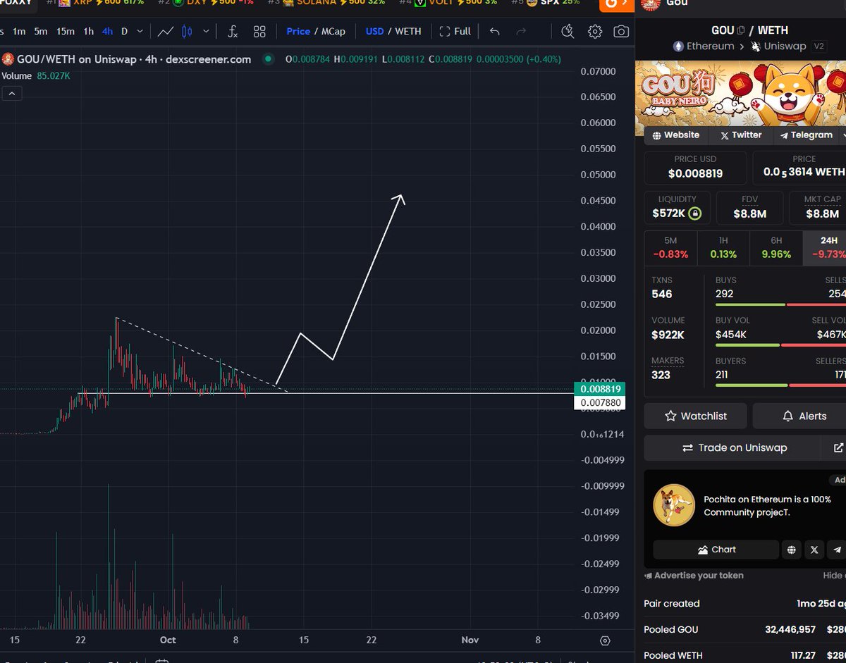 THIS IS SERIOUSLY YOUR SECOND CHANCE OF GENERATIONAL LIFE CHANGING ENTRY FOR THIS CYCLE!!!!

$GOU - @GouOnETH WILL DO SOME STUPID NUMBERS THE NEXT WEEKS AND MONTHS. ANYTHING BELOW 10M IS A FUCKING BLESSING IDGAF I CAN ONLY GIVE YOU SO MANY HEADS UPS!

FADE ME ON GOU LIKE U FADED