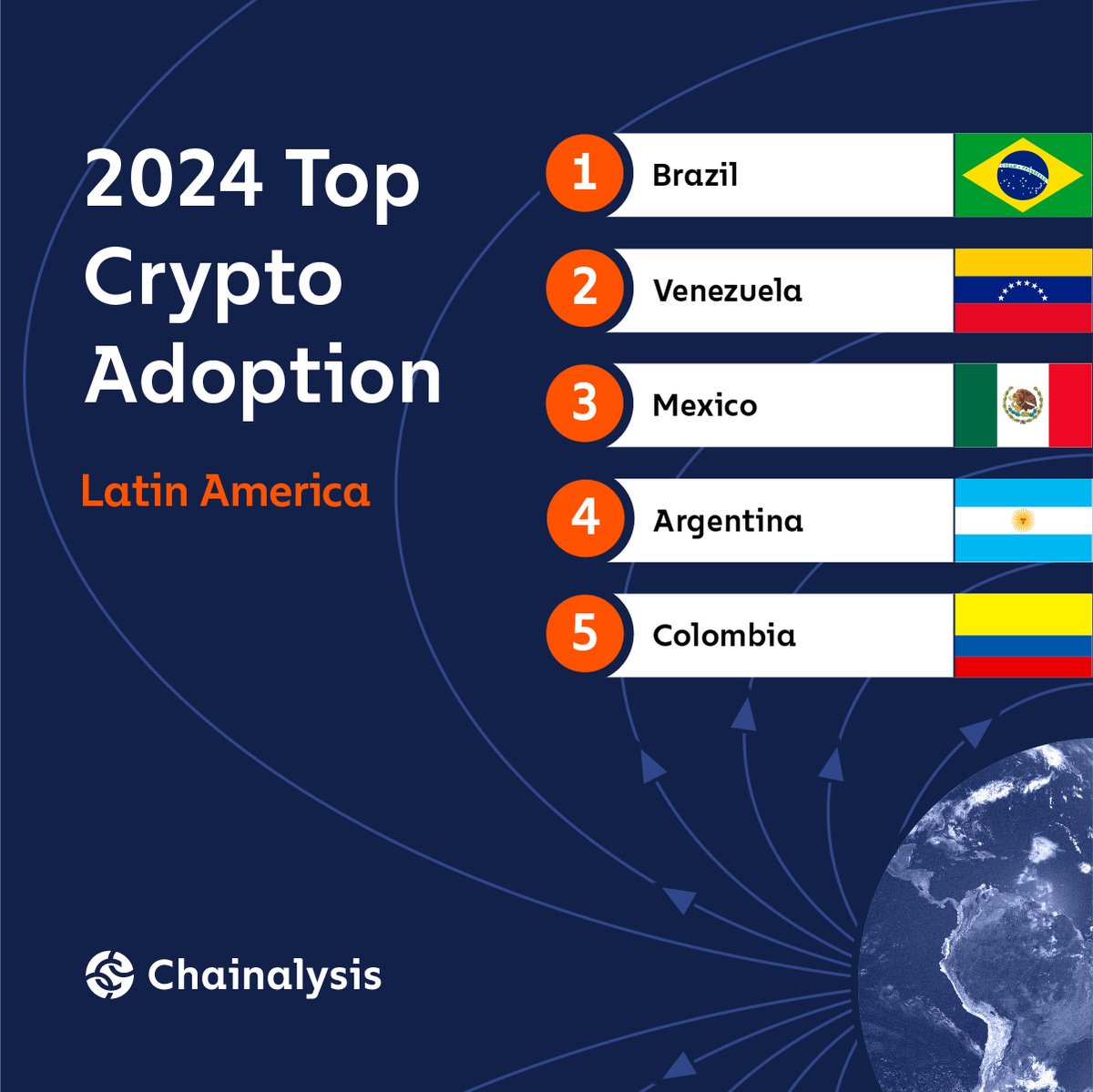 In our next 2024 Geography of Crypto Report preview chapter, we look at crypto adoption in Latin America. Read to learn more about crypto markets in Brazil, Argentina, Venezuela &amp; the Caribbean. Featuring insights from <a href="/circle/">Circle</a> <a href="/BTGPactual/">BTG Pactual</a> <a href="/AaronWStanley/">Ai Ron Stanley</a>: bit.ly/4e25XpY