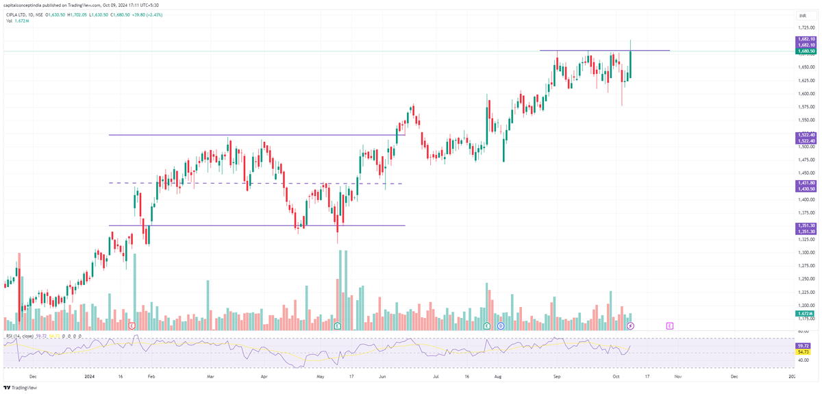 CapitalConcept_'s tweet photo. 📈 #StockAlert - Cipla 💊
CMP: 1680
1️⃣ Closed at key resistance
2️⃣ Possible range breakout tomorrow—stay ready! 🚀
✨ 𝑱𝒐𝒊𝒏 𝑴𝒚 𝑭𝒓𝒆𝒆 𝑬𝒙𝒄𝒍𝒖𝒔𝒊𝒗𝒆 𝑻𝒆𝒍𝒆𝒈𝒓𝒂𝒎 𝑪𝒉𝒂𝒏𝒏𝒆𝒍. 📊🎯
#FIIs #CDSL #TataMotors #RavidadaForDevelopment #MadhuriDixit #RepoRate #monetaryPolicy #stockmarketsindia #SUZLON #bhoolbhulaiyaa3
#ElvishYadav𓃵 #HaryanaNowMaharashtraNext