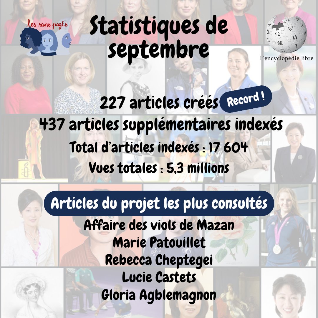 En septembre nous avons battu un record d'articles <a href="/Wikipedia_fr/">Wikipédia en français</a> créés ! Merci à tou•te•s nos membres, en particulier celleux qui ont écrit des articles :
- en lien avec les jeux olympiques &amp; paralympiques #Paris2024
- pour les nouvelles députées du Royaume-Uni ! #députéeUK2024