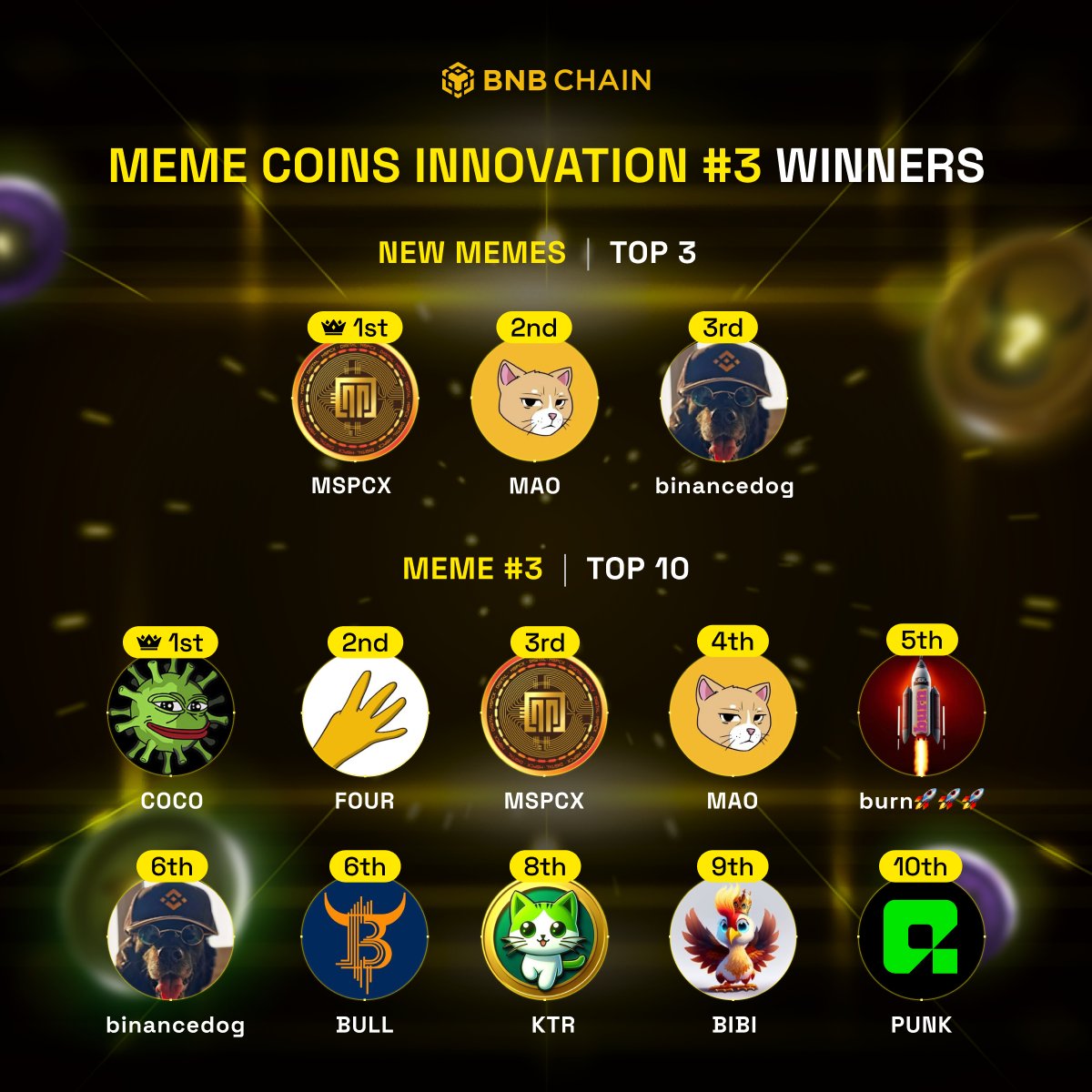 🎉 Congratulations to the Meme Innovation Battle winners! A huge thank you to everyone who participated and showcased their creativity! bnbchain.org/en/developers/… 

🚀 Meme #3 Leaderboard Winners: 
1️⃣ <a href="/cococoinbsc/">COCOCOIN</a>, 2️⃣ <a href="/bnbfour/">FOUR (The OG $FOUR)</a>, 3️⃣ <a href="/MetaSpaceX_/">MetaSpaceX</a>, 4️⃣ <a href="/MaoBNBChain/">Mao BNB</a>, 4️⃣ <a href="/Burn_Found_/">RocketInternationalDao</a>, 6️⃣