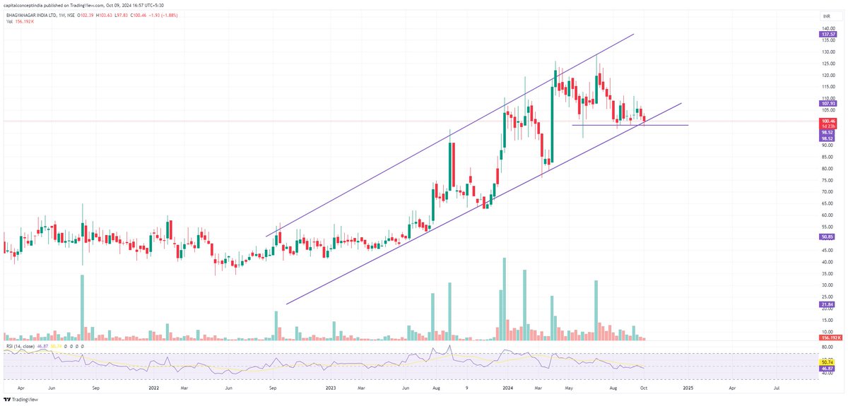 CapitalConcept_'s tweet photo. 📈 #StockAlert - Bhagyangr 🌱
CMP: 100
1️⃣ Trading in a rising channel
2️⃣ Currently at a small range support—keep an eye on it! 📈
✨ 𝑱𝒐𝒊𝒏 𝑴𝒚 𝑭𝒓𝒆𝒆 𝑬𝒙𝒄𝒍𝒖𝒔𝒊𝒗𝒆 𝑻𝒆𝒍𝒆𝒈𝒓𝒂𝒎 𝑪𝒉𝒂𝒏𝒏𝒆𝒍. 📷#FIIs #CDSL #TataMotors #RavidadaForDevelopment #MadhuriDixit #RepoRate #monetaryPolicy #stockmarketsindia #SUZLON #bhoolbhulaiyaa3 #ElvishYadav𓃵
📷