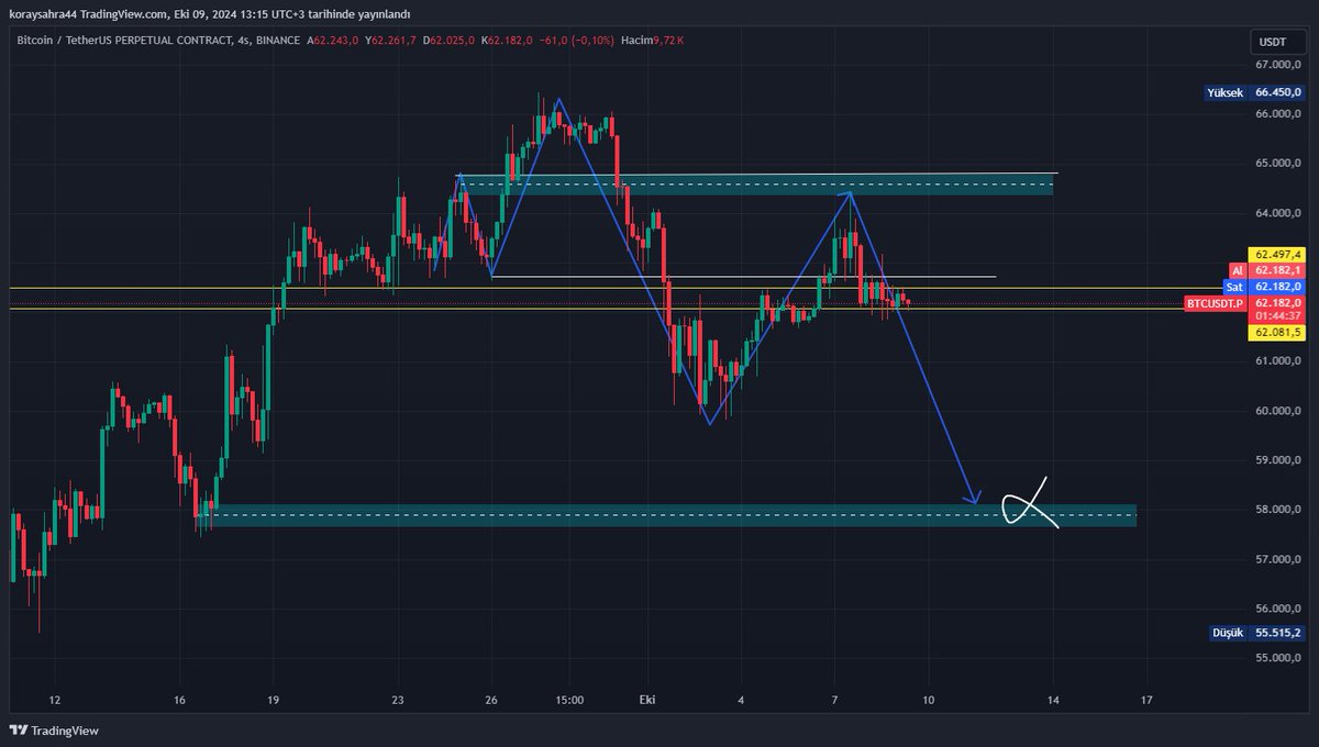 #Bitcoin  de Libra mı ? oldu 4saatlik grafikte yoksa rüya mı?😂🤣