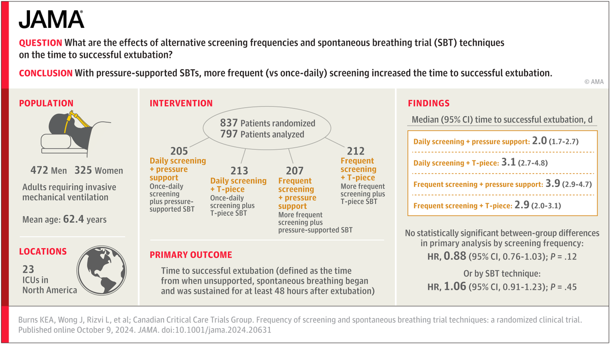 Among critically ill adults who received invasive mechanical ventilation for more than 24 hrs, screening frequency and SBT technique did not change the time to successful extubation. 

ja.ma/4gVdngG #LIVES2024