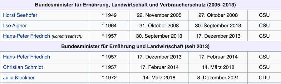 kaffeecup's tweet photo. CSU: "Die Grünen ruinieren die heimische Landwirtschaft! Wir stehen fest an der Seite unserer Landwirte."

In Wahrheit hat die CSU von 2005 bis 2018 durchweg den/die Bundeslandwirtschaftsminister*in gestellt, bevor eine Nestlé-Lobbyistin der CDU dieses Amt bekleiden durfte. https://t.co/W2BCPvW4Qk