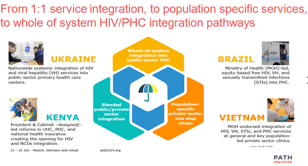 Davina Canagasabey (@davina_can) on Twitter photo <a href="/KimberlyEGreen/">Kimberly Green, PhD, MA</a>: "Each country will choose their own pathways to HIV-PHC integration—driven by each populations' choice + service preferences & solving for structural barriers, including stigma & cost.” Join us: lnkd.in/eGazHgs3
<a href="/PATHtweets/">PATH</a> <a href="/gnpplus/">GNP+</a> <a href="/theglobalfight/">Friends of the Global Fight</a> <a href="/WHO/">World Health Organization (WHO)</a> <a href="/KimberlyEGreen/">Kimberly Green, PhD, MA</a>: "Each country will choose their own pathways to HIV-PHC integration—driven by each populations' choice + service preferences & solving for structural barriers, including stigma & cost.” Join us: lnkd.in/eGazHgs3
<a href="/PATHtweets/">PATH</a> <a href="/gnpplus/">GNP+</a> <a href="/theglobalfight/">Friends of the Global Fight</a> <a href="/WHO/">World Health Organization (WHO)</a>
