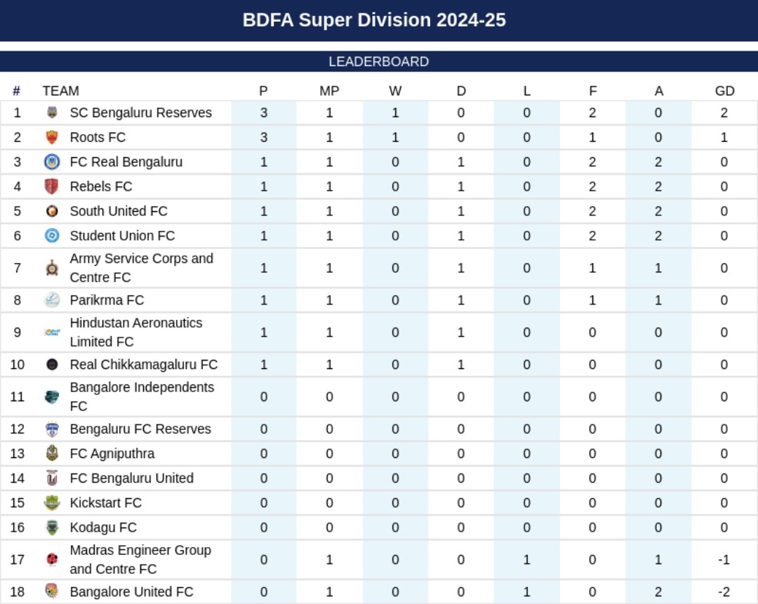 Namma_Sports24's tweet photo. Todays Results, Current Points Table and Next Day Schedule in UrbanrisE BDFA Super Division 2024-25.
#bdfa #football #karnatakafootball #ksfa #indianfootball #bdfasuperdivision #karnataka #kannada https://t.co/AC67HyKVNn