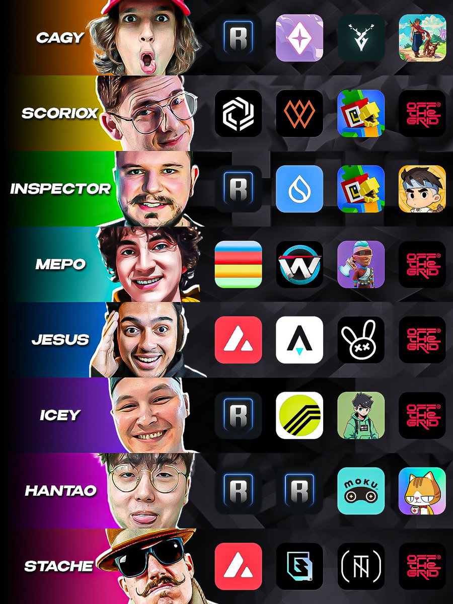 Mepo2000's tweet image. 🚨Web3 Creators Insane Competition🚨

8 Content Creator, 4 Picks, Who will be the champion?🔥

Who are you betting on? Reply with your winner for a chance to win $100!💵

I got the Top Creators of the space for this competition and each one had to choose:🧐
➢ Best Gaming Chain…