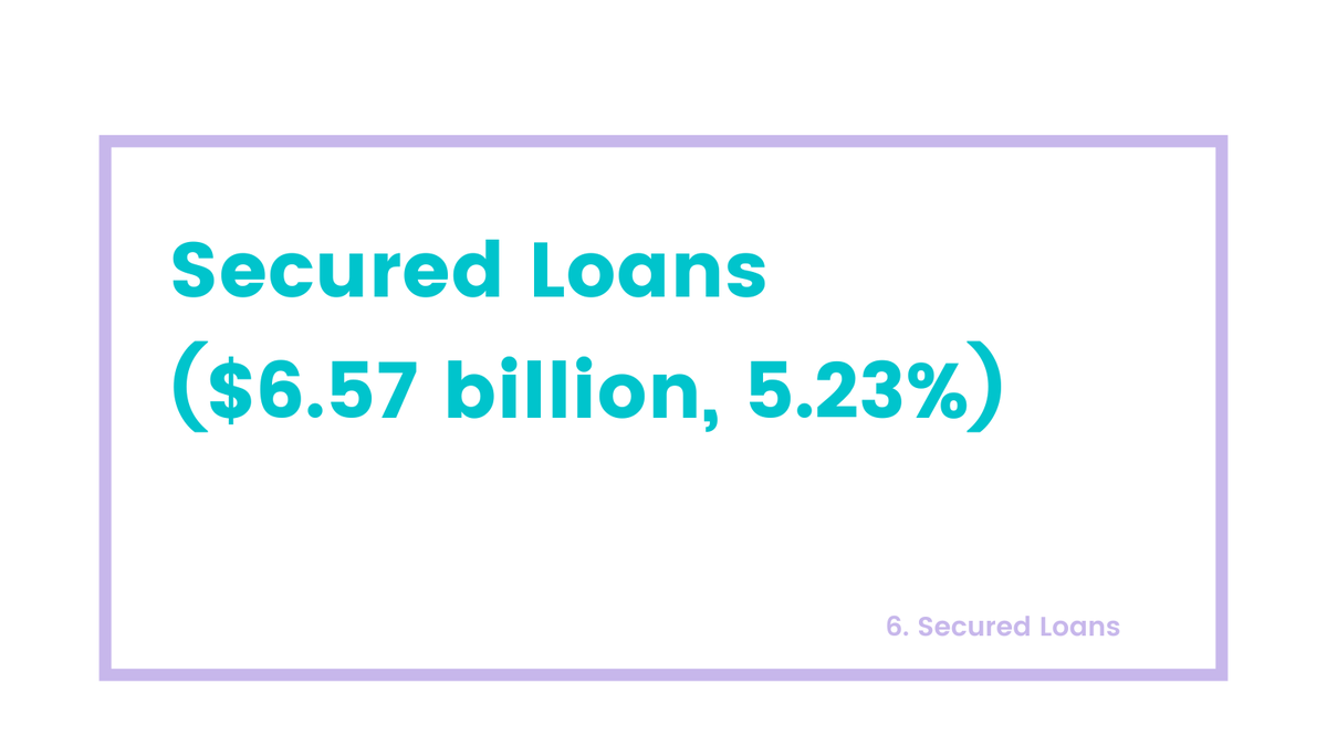 tassiboss's tweet photo. 6. Secured Loans ($6.57 billion, 5.23%)  

⏰ Time to Liquidate:  
7-14 days  

💬 Reasoning: 
These loans are backed by liquid assets, meaning they can be liquidated relatively quickly under normal conditions. However, selling or transferring them can take time, because of legal or contractual processes.