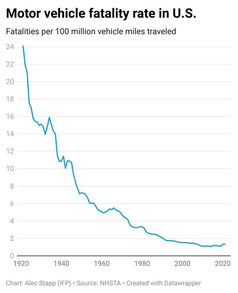 APompliano's tweet image. Car deaths in America have plummeted over the last century.

This is a perfect example of how the world is actually improving despite what you&apos;re being told daily.