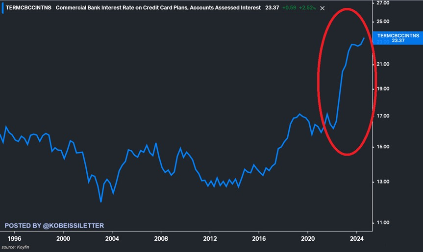 APompliano's tweet photo. It is ridiculous that credit card interest rates are now over 23% in the United States. 

This is an approximately 500 basis point increase since 2020. 

Americans will pay just over $300 billion in interest payments this year alone. 

Insane. 

(h/t @KobeissiLetter) https://t.co/8aVoZ4LAsg