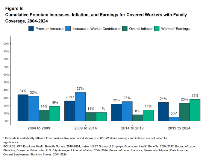 🚨Just released the 2024 <a href="/KFF/">KFF</a> Employer Health Benefits Survey. For the 2nd consecutive year family premiums grew 7%. A big increase this year, but over five years, premiums are just keeping pace with inflation - 🧵1/n
kff.org/report-section…