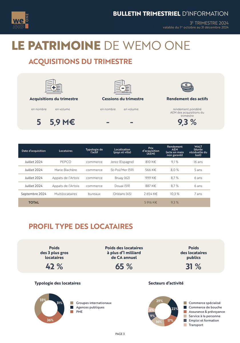 EuodiaFinance's tweet image. 🚀 #SCPI WEMO ONE : le #BulletinTrimestriel n°1 est disponible ! 🚀
🎯 Rendement cible 2025* : 9,5%
✅ Dividende brut trimestriel : 5,00 €
📈 Taux de distribution cible LT* : 7,0%
Découvrez la SCPI des «#SMARTCAPS 👉 linkedin.com/feed/update/ur… #Immobilier #Investissement 🏢💰 #CGP