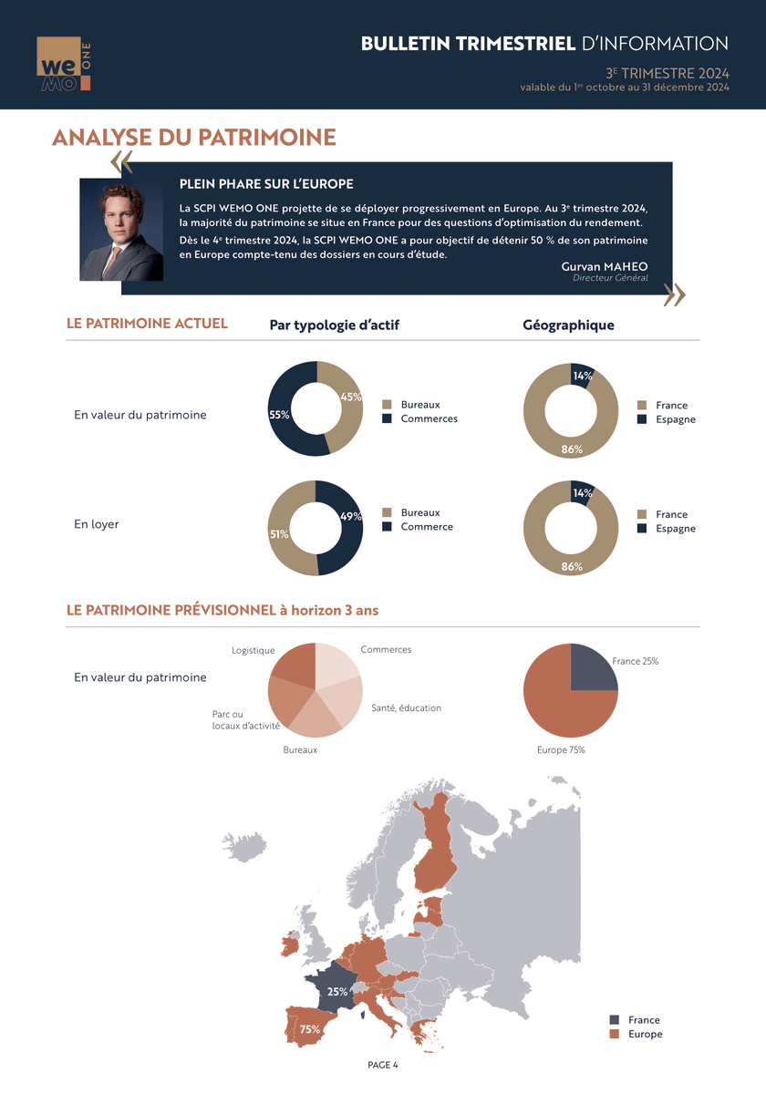 EuodiaFinance's tweet image. 🚀 #SCPI WEMO ONE : le #BulletinTrimestriel n°1 est disponible ! 🚀
🎯 Rendement cible 2025* : 9,5%
✅ Dividende brut trimestriel : 5,00 €
📈 Taux de distribution cible LT* : 7,0%
Découvrez la SCPI des «#SMARTCAPS 👉 linkedin.com/feed/update/ur… #Immobilier #Investissement 🏢💰 #CGP