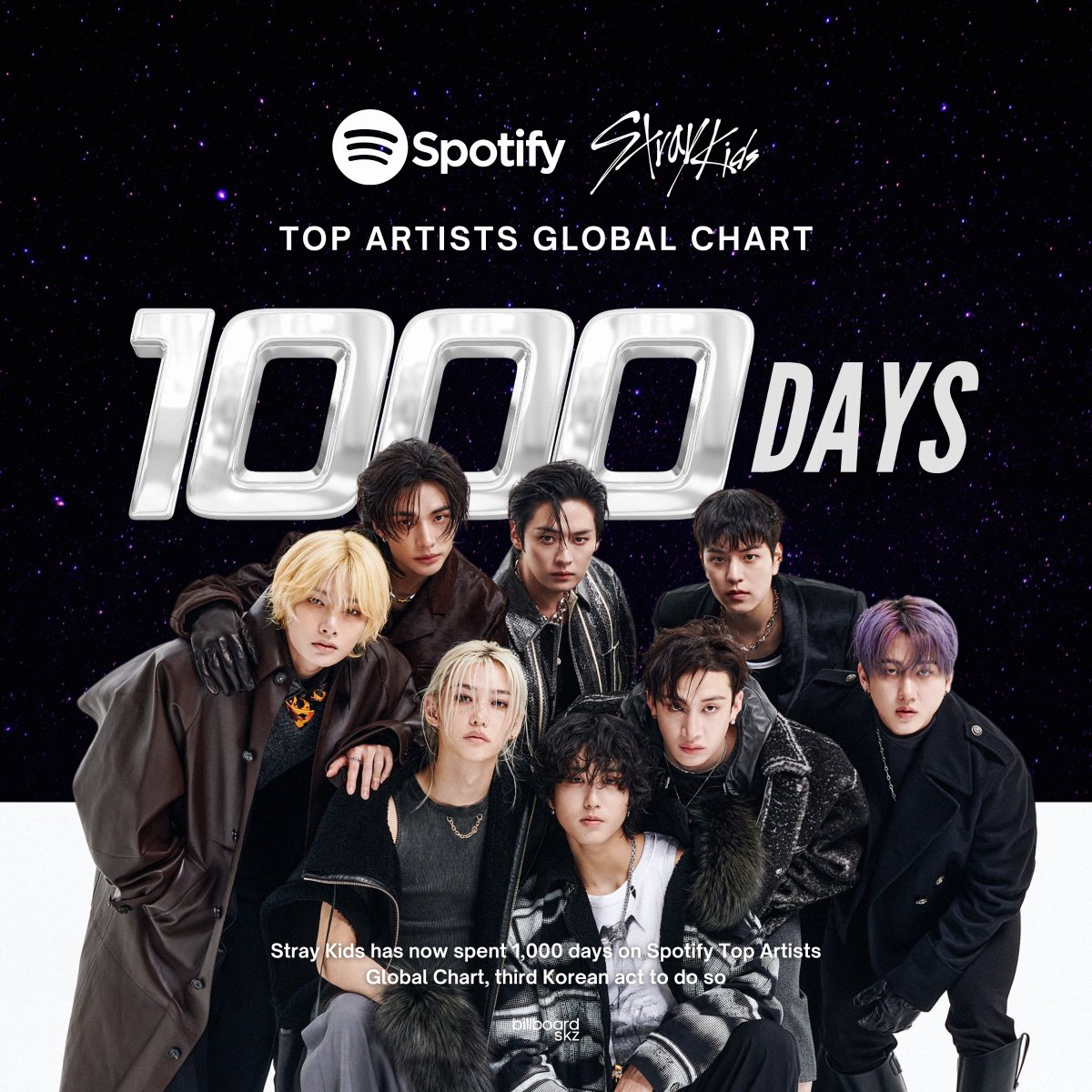 #StrayKids has now spent milestone 1,000 days on Spotify Top Artists Global chart, third Korean act in history to do so after only BTS and BLACKPINK.

<a href="/Stray_Kids/">Stray Kids</a> #스트레이키즈