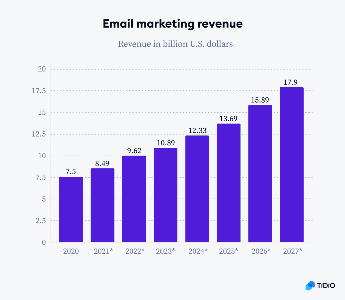 jackcarsonx's tweet image. Fun fact: This graph shows how much revenue people are bringing into their biz with email marketing. 

And it's estimated to grow to $17.9 billion by 2027: