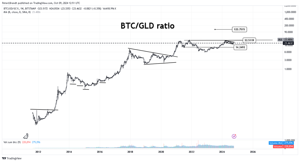 Peter Brandt tweet media