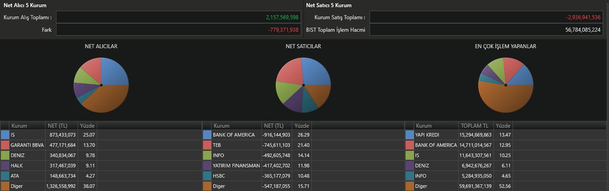 #BIST100 (09.10.2024) Çarşamba 
Seans Ortası (15:55) 
Aracı Kurumlar Hisse Hacim Dağılımları 
🟢En Güçlü Alıcı: İŞ Yatırım (+873,433,073) 
🔴En Güçlü Satıcı: Bank Of America (-916,144,903) 
Para Giriş-Çıkış Dengesi:🔴-779,371,938 TL

#xu100 #bist100 #borsa