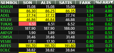 #BIST100 (09.10.2024) Çarşamba   
🌟Seans Ortası Yıldızları (16:00) 
🟢En Güçlü Yükselen İlk 5 Hisse: #KARSN #TCELL #ADEL #KTLEV #TUKAS 
🔴En Güçlü Düşen İlk 5 Hisse: #MPARK #BTCIM #BINHO #YKBNK #ODAS

#xu100 #bist100 #borsa