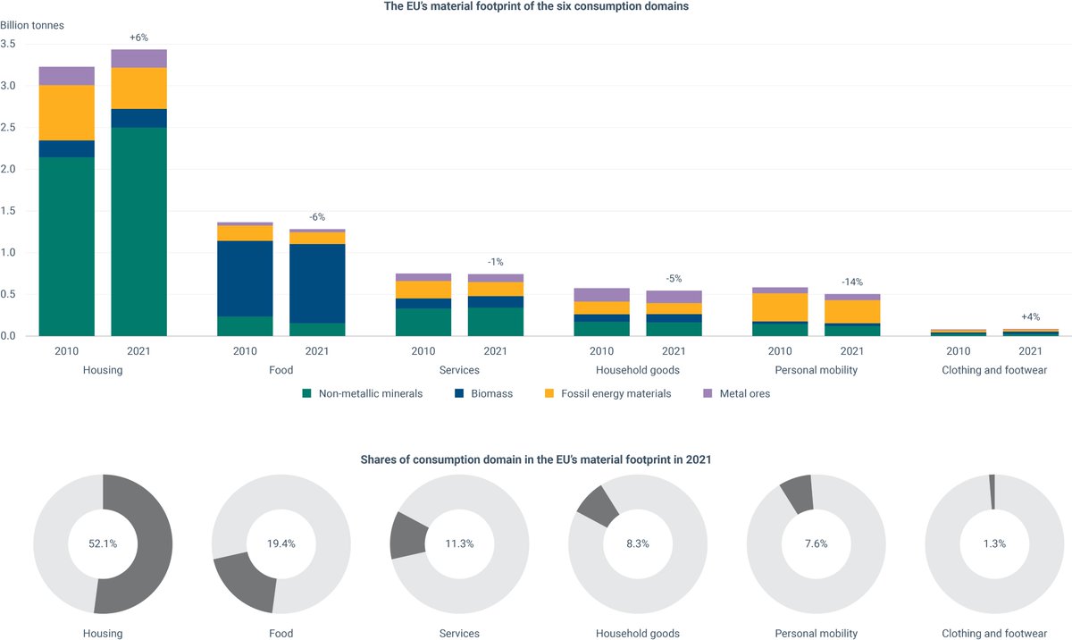 EU EnvironmentAgency (@euenvironment) on Twitter photo What drives our material footprint?
Our new briefing uses <a href="/EU_Eurostat/">EU_Eurostat</a> data and looks at 6 consumption categories in Europe - housing, food, services, household goods/services, clothing & footwear, mobility.
➡️eea.europa.eu/en/analysis/pu… What drives our material footprint?
Our new briefing uses <a href="/EU_Eurostat/">EU_Eurostat</a> data and looks at 6 consumption categories in Europe - housing, food, services, household goods/services, clothing & footwear, mobility.
➡️eea.europa.eu/en/analysis/pu…