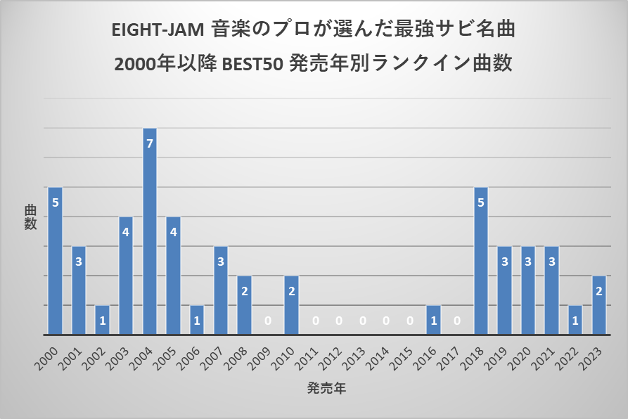 EIGHTJAM「音楽のプロが選んだ最強サビ名曲」2000年以降BEST50ランク