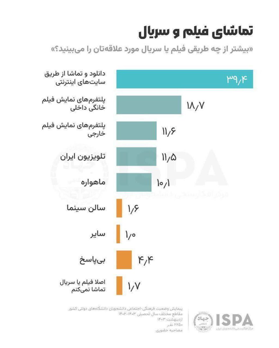 forsaat's tweet photo. جامعه آماریشون ۲۲۵۰ نفر از دانشجویان دانشگاه دولتی  هستش، دانشجویان دانشگاه آزاد دل ندارن :( https://t.co/KnvCprxTmC