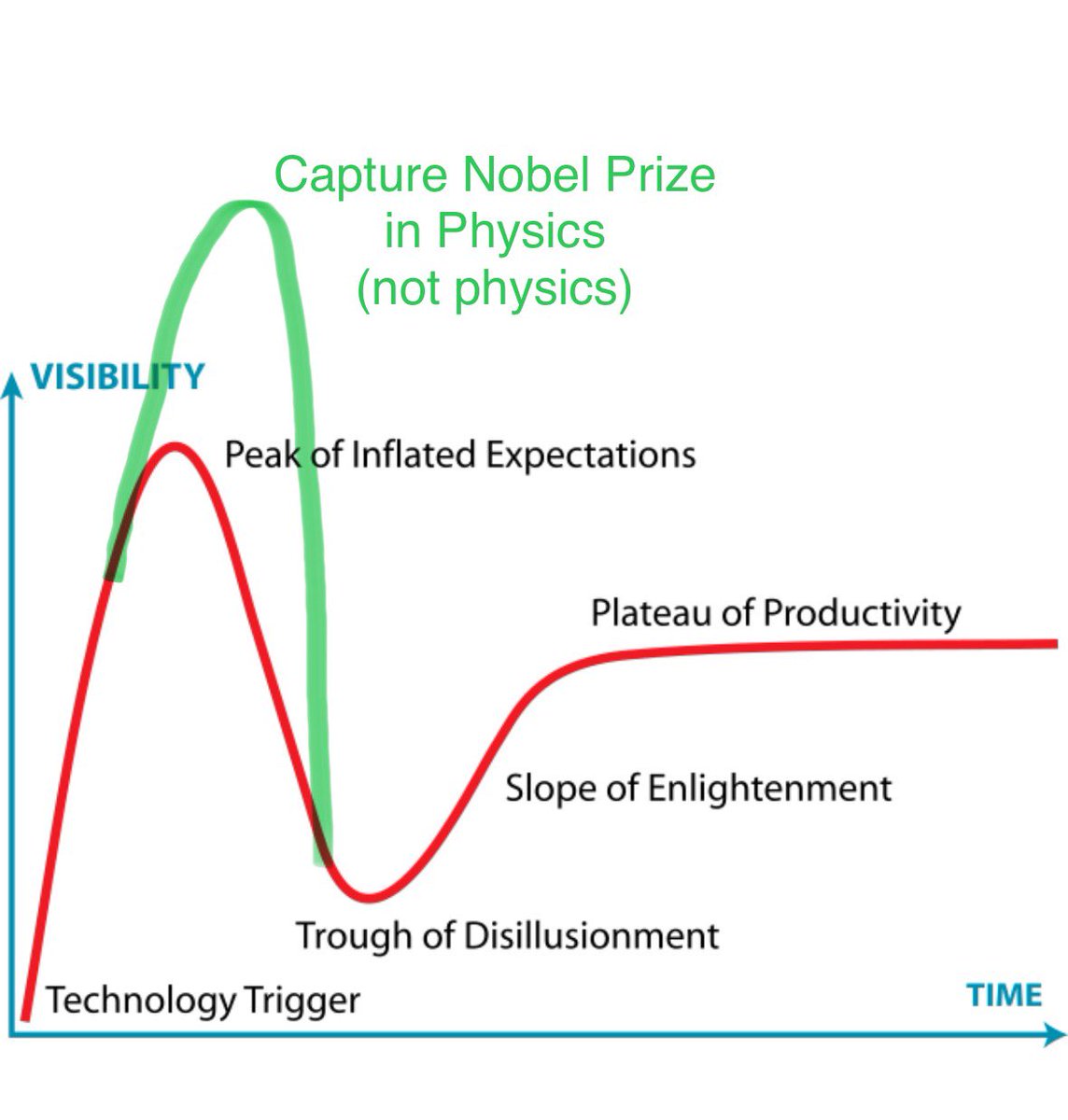 Gartner Hype Cycle just got expanded by AI