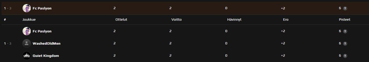tuMECSGO's tweet photo. And there it is! 13-6 against #ForestGuardians that makes us first in the league! Remember to listen our fan song https://t.co/w06S9ujYkt #ezforpaslyon #suomiskenesekasi https://t.co/Zv45yhaMPd