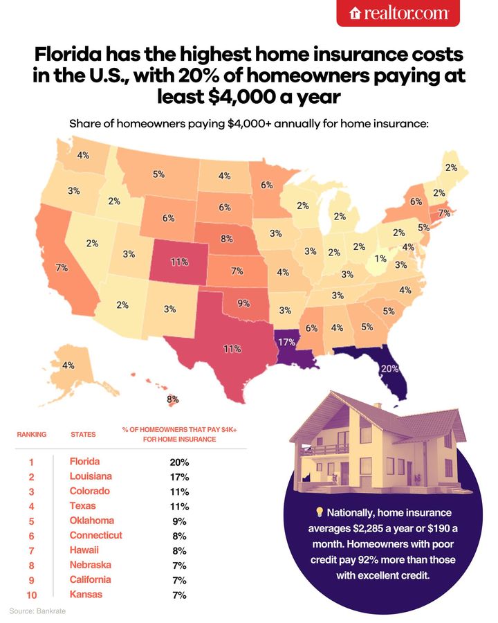 ConnieS_Realtor's tweet photo. Florida leads the U.S. for high home insurance costs 💸

New data from the U.S. Census Bureau shows that 20% of Florida homeowners pay at least $4,000 a year for home insurance—the largest share in the nation. Louisiana, Texas, and Colorado also have over 10% of homeowners paying https://t.co/XBVngrfrUD