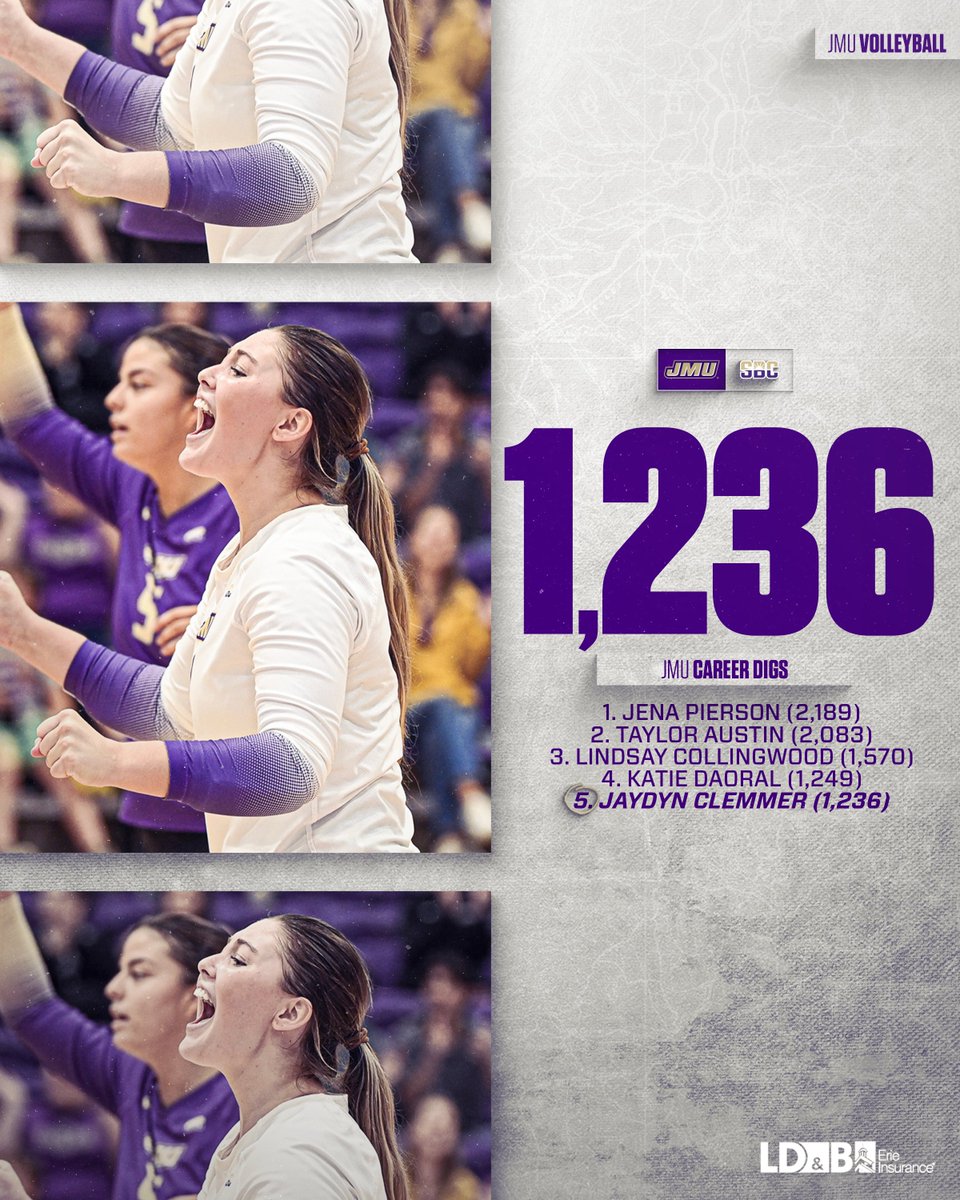 With 41 digs last weekend, <a href="/jlivclem/">Jaydyn</a> is now fifth in on the JMU career digs leaderboard! 📈

#GoDukes