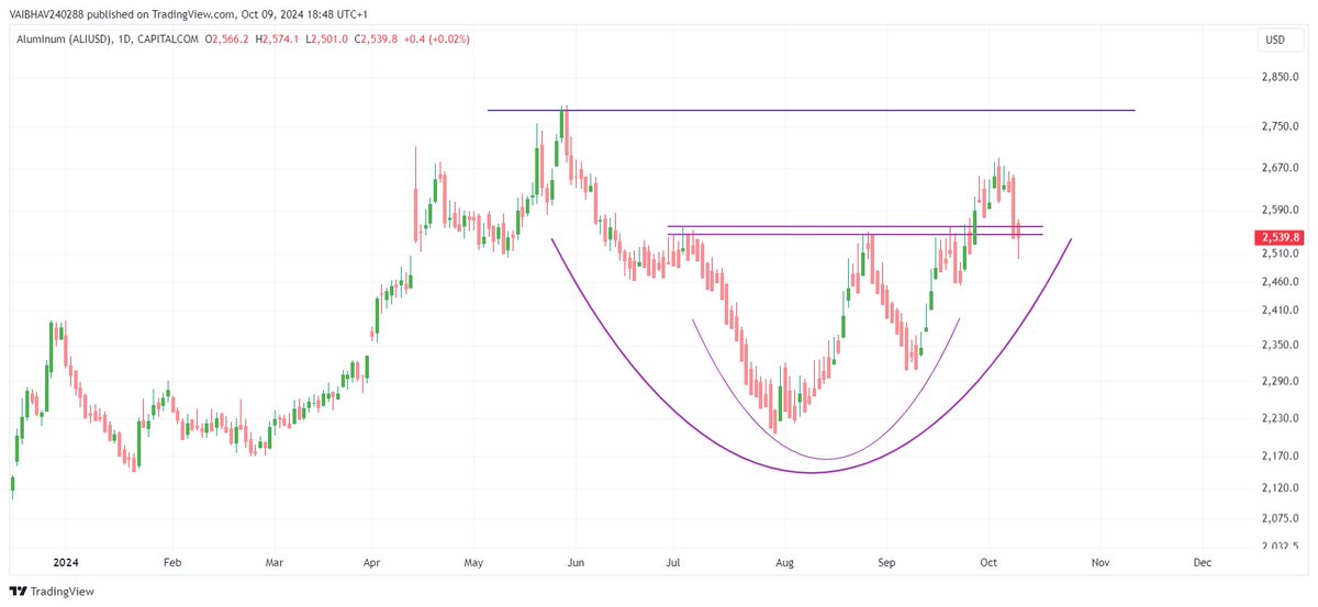 VaibhavBhimjiy2's tweet image. #ALUMINUM 

As of now, this is how the larger view appears to me—taking it one step at a time.

#PatternLearning #RoundingBase #Process 

This is not a buy or sell recommendation; please conduct your own research before making any investment decisions.           

@nishkumar1977…