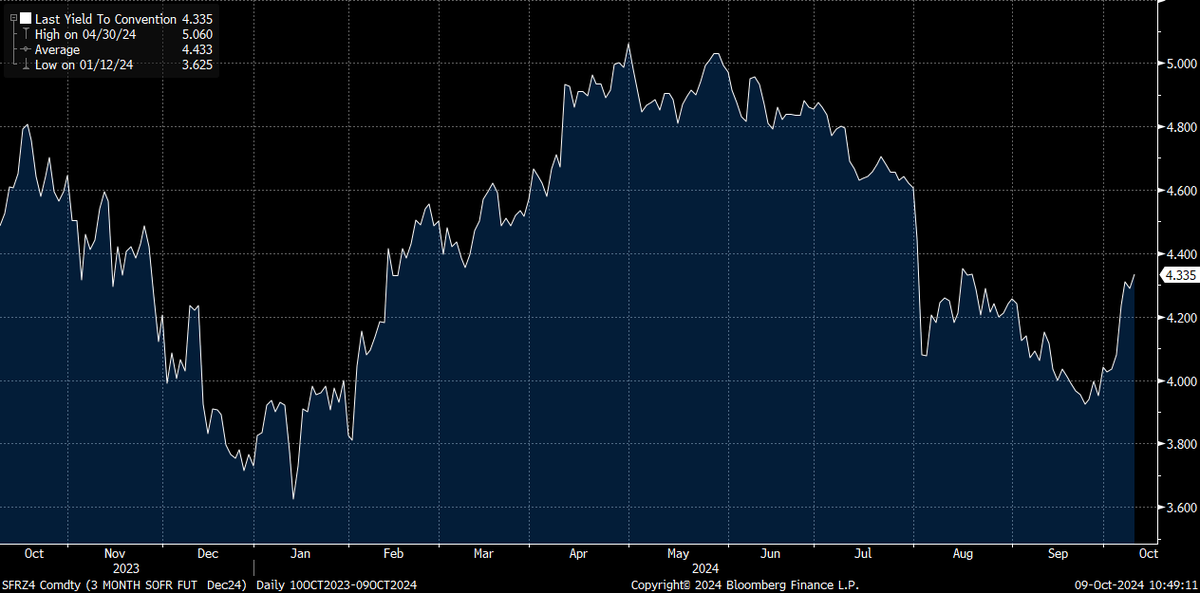 Macro Thread Explaining WHERE we are at with interest rates and equities: 🧵

Over the past month, we have had an aggressive repricing in the SPEED of rate cuts for 2024. 

The December 2024 SOFR contract was pricing a 4% Fed Funds rate in Sept and has moved up to 4.33%