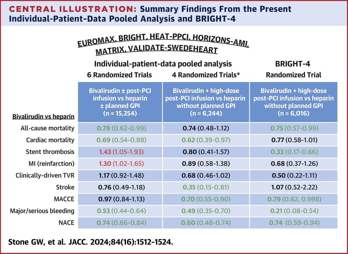 JACC Journals (@jaccjournals) on Twitter photo In #STEMI patients undergoing primary #PCI, bivalirudin w/ a 2- to 4-hr post-PCI high-dose infusion reduced cardiac mortality & major bleeding w/out an increase in ischemic events. bit.ly/3NlOsFi
#JACC #BRIGHT4 #cvMI #cvCoag <a href="/GreggWStone/">Gregg W. Stone MD</a> In #STEMI patients undergoing primary #PCI, bivalirudin w/ a 2- to 4-hr post-PCI high-dose infusion reduced cardiac mortality & major bleeding w/out an increase in ischemic events. bit.ly/3NlOsFi
#JACC #BRIGHT4 #cvMI #cvCoag <a href="/GreggWStone/">Gregg W. Stone MD</a>
