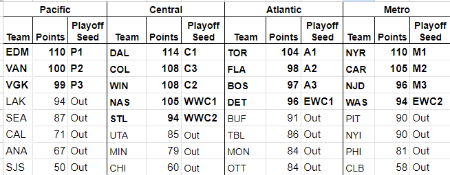 CaptJohnDowney's tweet photo. @WingedWheelPod Have some faith in your home team! I got the Wings finishing 4th in the Atlantic, which should be a bloodbath with the lowest points for the division winner and highest points for the division loser #LGRW https://t.co/K51cVIQNjM