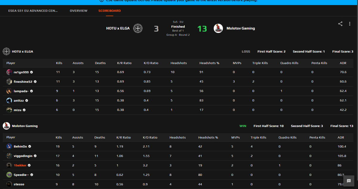 1-1 in Advanced good revenge vs <a href="/HOTUeSports/">HOTU</a> 
ggwp
@Viggo12384 
<a href="/BehinDxcs/">Tony</a> 
<a href="/stessoCS/">stesso</a> 
<a href="/Speediecs/">Speedie</a> 
<a href="/DAYSTARGG/">Daystar</a>