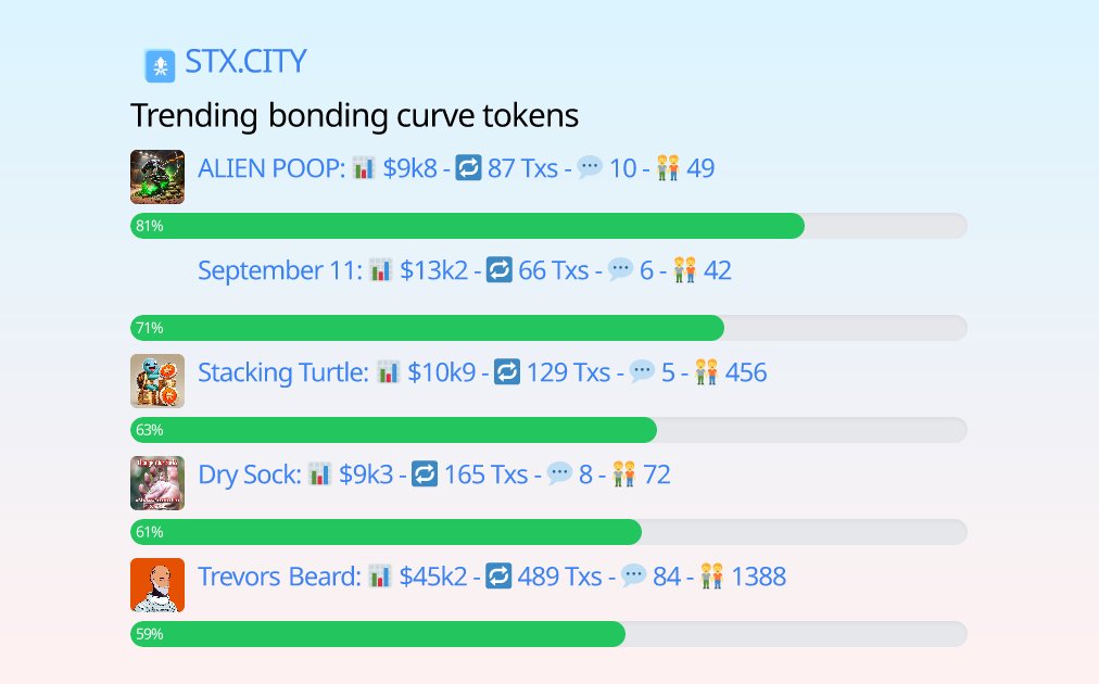 📈 Top trending bonding curve tokens:

- $APOOP - 81% - <a href="/AlienPoopSTX/">ALIEN POOP 👽🍔🍟🌮💩</a> 
- $TRUTH - 71% - <a href="/sept11truth/">9/11 Truth</a> 
- $TURTLE - 63% - <a href="/StackingTurtle/">StackingTurtle STX</a> 
- $FRESH - 61% - <a href="/DrySockSTX/">$FRESH</a> 
- $BEARD - 59% - <a href="/LongBEARDstx/">$BEARD</a> 
🔗 Trade now at: stx.city/bonding-curve
🔎 Always do your own research #dyor