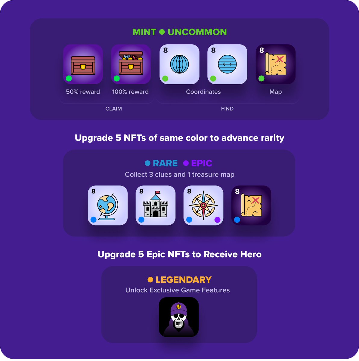 SkullcoinBTC's tweet photo. 🌟 While we wait for the Nakamoto update, dive into the levels of #Skullcoin and discover how the game is played!
🟢 Mint #EncryptedNFTs - Receive a chest with random rewards or one of two precise coordinates to #Find2Earn, using a treasure map
🔵🟣 Unlock the adventure with 3 clues that provide exact directions to locations from your treasure map
🟡 Legendary profile picture NFTs with use cases evolve into heroes in our future roadmap
🎮 Explore, trade and climb your way through the ranks in our adventure! #Stacks $STX $SKULL