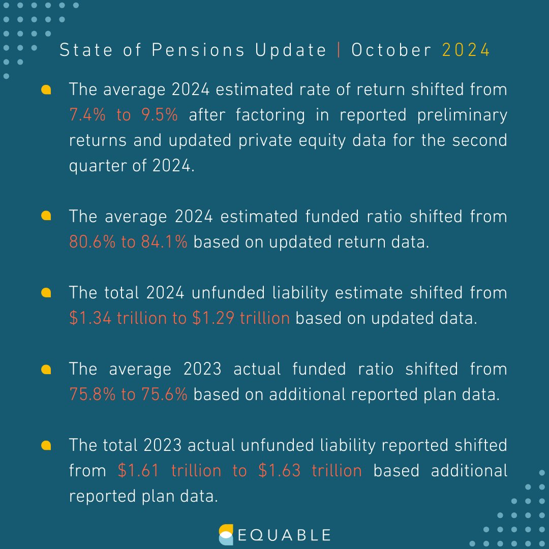 Today, we released the October Update to State of Pensions 2024. We estimate unfunded liabilities will total $1.29 trillion for the 2024 fiscal year, compared to $1.63 trillion in 2023, as a result of strong market performance. Read the full update here: bit.ly/3U5Hl7Y