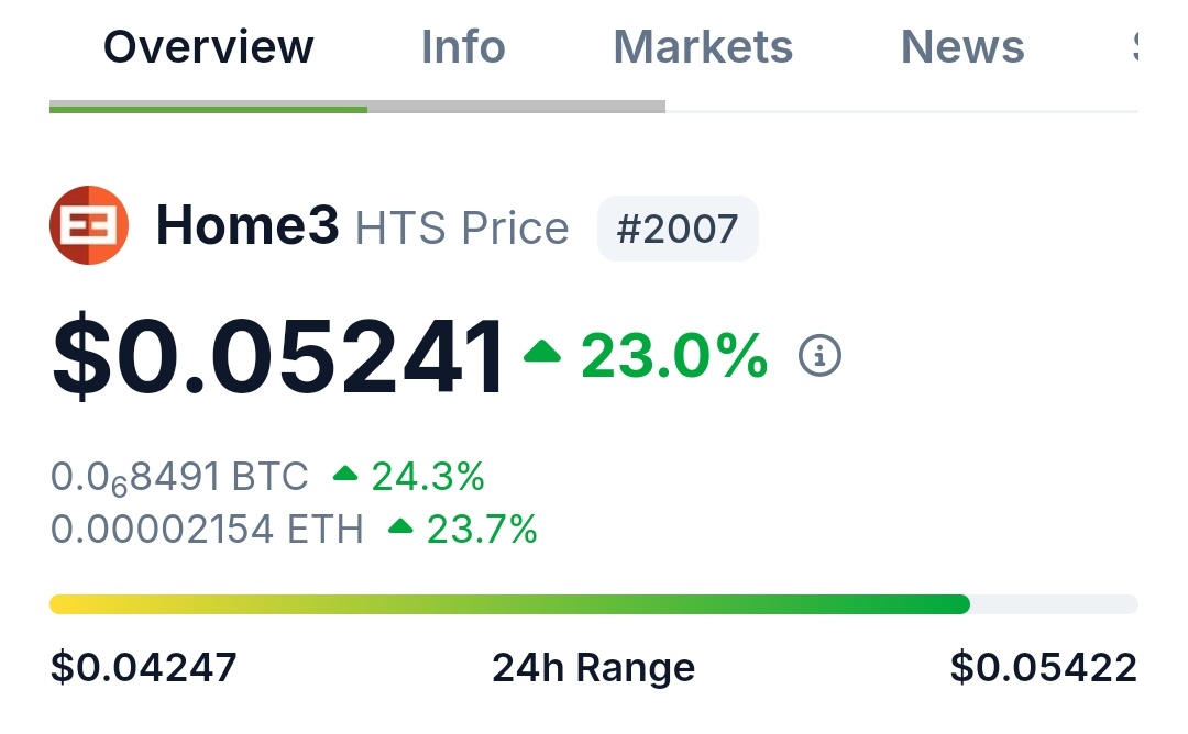 Even though the market is red, $HTS doesn't give any shit . Any small retrace is being bought up so quickly . It will be a great contender for the #RWA season . Check it out if you haven't yet .

#RWA #HTS 

<a href="/Home3Suite/">Home3</a>