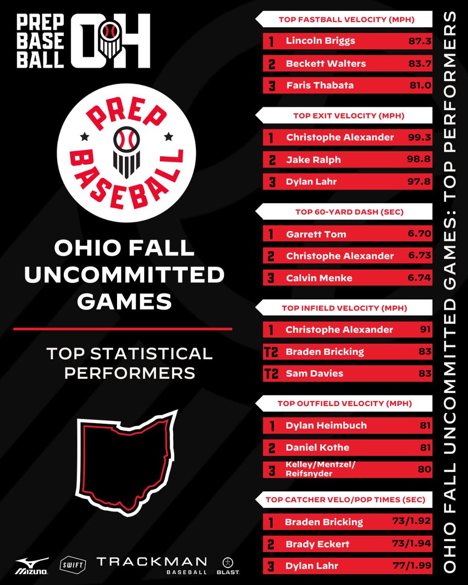 ⚾ 2024 Ohio Fall Uncommitted Games

📊📝 Statistical Results 
🔗👉 loom.ly/HjSmFAY

👀 Interested in a Fall Showcase, click the link below: 
🔗 loom.ly/TrQMj2s

#BeSeen @PrepBaseball @PBR_Uncommitted