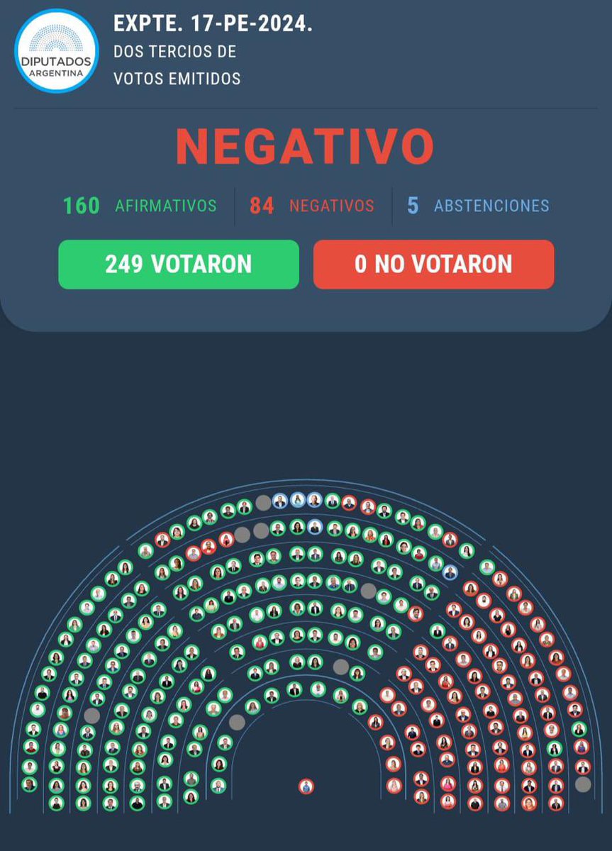 Lamentablemente, hoy la Cámara de Diputados aprobó el veto de Milei, poniendo en peligro el futuro de nuestras universidades. La educación pública merece ser defendida, no destruida. Es un golpe para los estudiantes y el desarrollo del país. No nos vamos a quedar callados.