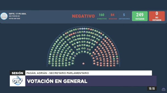 LaEstamosViendo's tweet photo. "Votalo tranquilo, el Congreso no le va a permitir que haga las barbaridades que dice"

El Congreso: https://t.co/GJxe7dIjzv