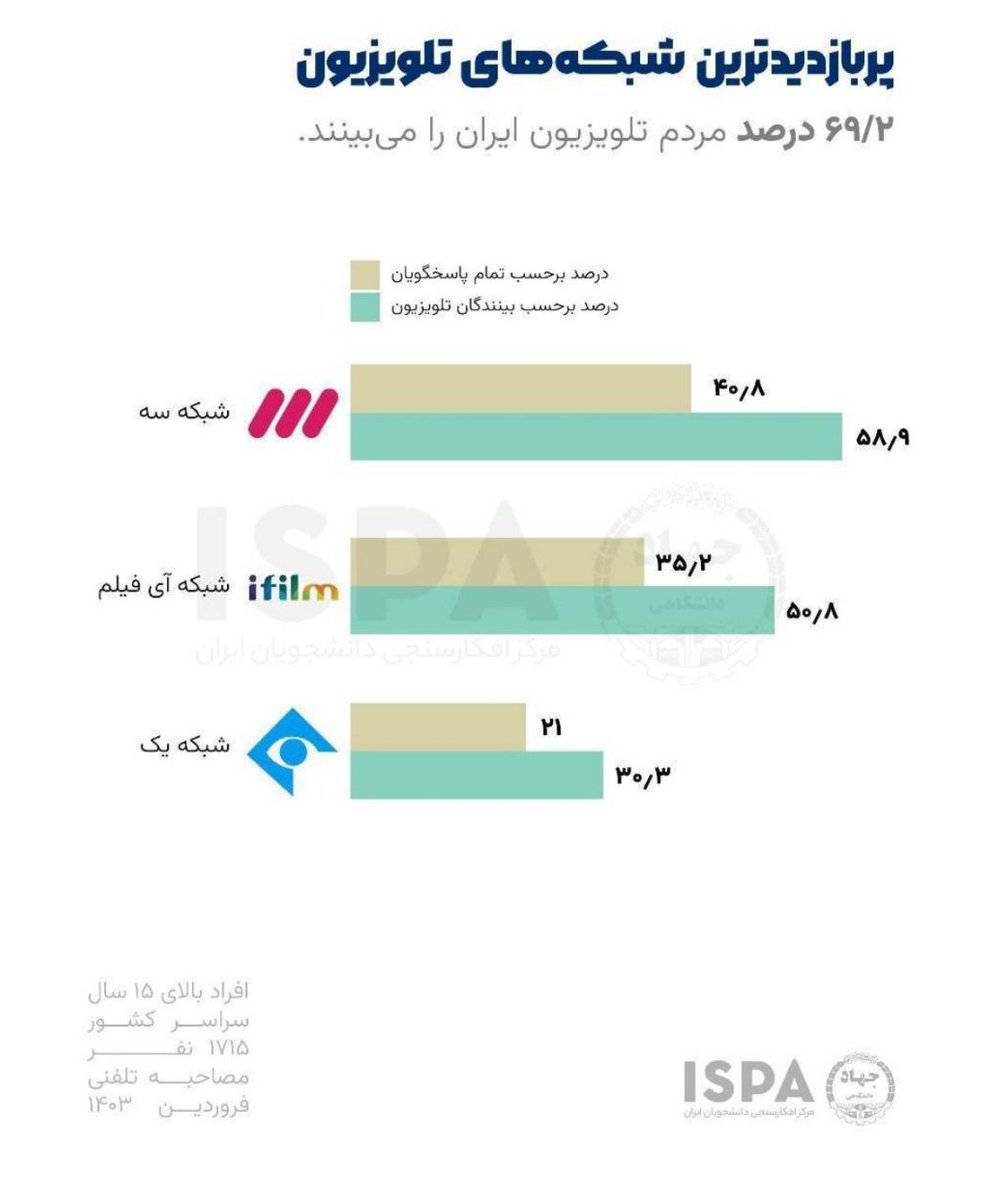 ramesun's tweet photo. آیا با ۱۷۱۵ نفر نظر سنجی است یا تحریف واقعیت ؟! https://t.co/8McwoKc0q5
